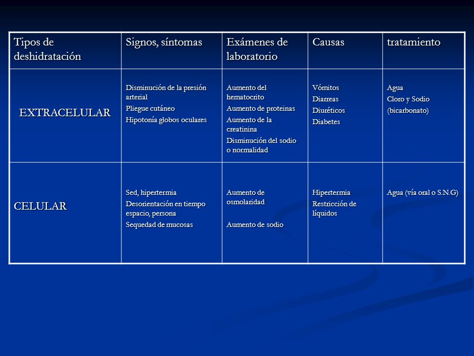 Presión sanguínea de deshidratación aguda